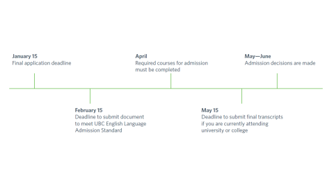 Dates and deadlines for BCom program application