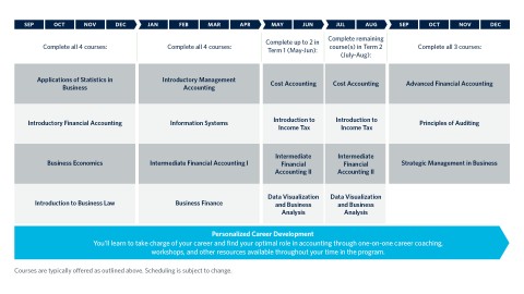 Guided pathway timeline September